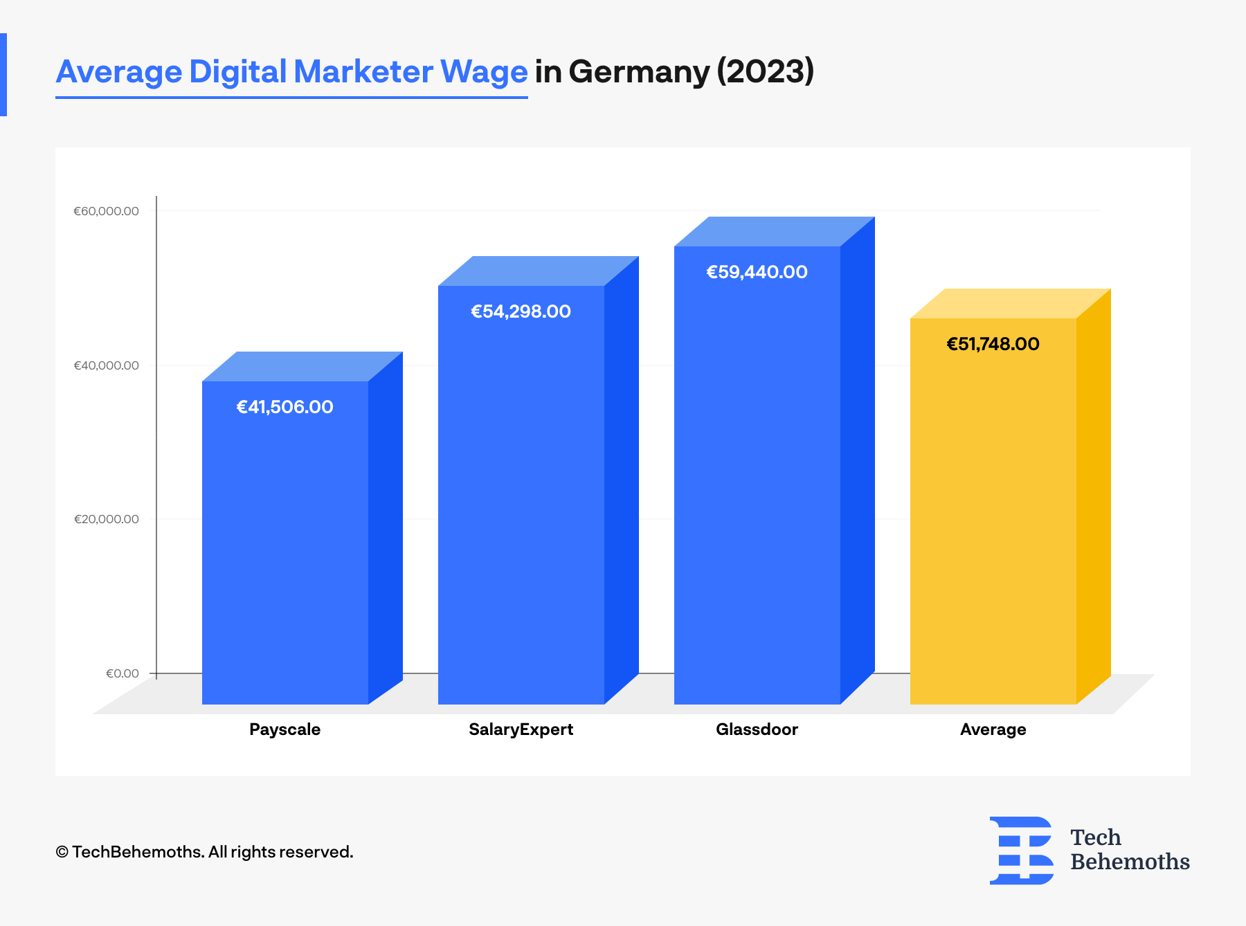 digital-marketers-salaries-in-germany-an-in-depth-research